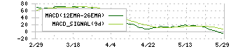 三愛オブリ(8097)のMACD