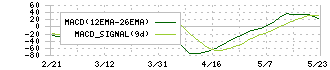 稲畑産業(8098)のMACD