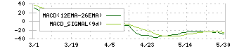 ＧＳＩクレオス(8101)のMACD