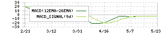 明和産業(8103)のMACD