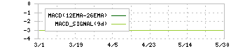 堀田丸正(8105)のMACD