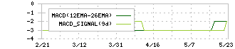 堀田丸正(8105)のMACD