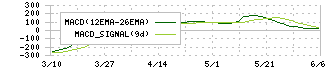 ゴールドウイン(8111)のMACD