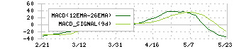 ユニ・チャーム(8113)のMACD