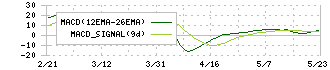 ムーンバット(8115)のMACD