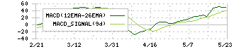 中央自動車工業(8117)のMACD