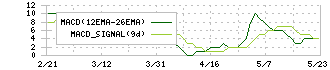 キング(8118)のMACD