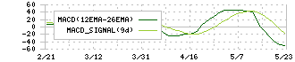 三栄コーポレーション(8119)のMACD