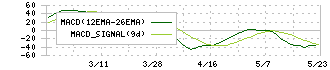 川辺(8123)のMACD