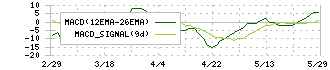 ワキタ(8125)のMACD