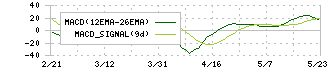 ワキタ(8125)のMACD