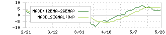 ヤマト　インターナショナル(8127)のMACD