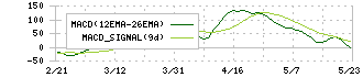 東邦ホールディングス(8129)のMACD