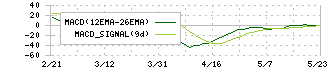 サンゲツ(8130)のMACD