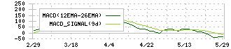 シナネンホールディングス(8132)のMACD