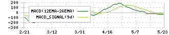 シナネンホールディングス(8132)のMACD