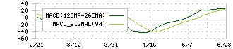 伊藤忠エネクス(8133)のMACD