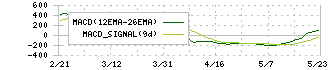 サンリオ(8136)のMACD