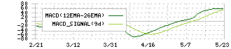 サンワテクノス(8137)のMACD