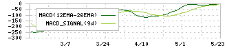 三京化成(8138)のMACD