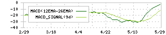 ナガホリ(8139)のMACD