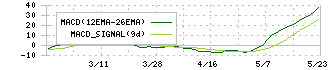 ナガホリ(8139)のMACD