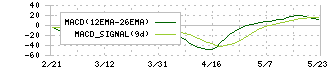 新光商事(8141)のMACD