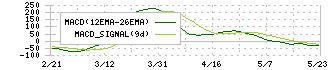 トーホー(8142)のMACD