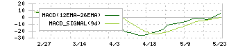 デンキョーグループホールディングス(8144)のMACD