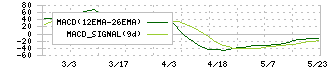 中部水産(8145)のMACD