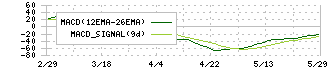 トミタ(8147)のMACD