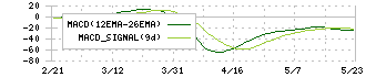 トミタ(8147)のMACD