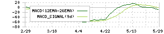 三信電気(8150)のMACD