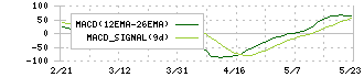 三信電気(8150)のMACD