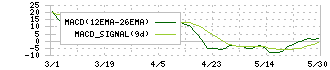 東陽テクニカ(8151)のMACD