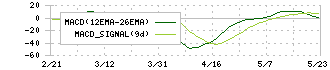 東陽テクニカ(8151)のMACD