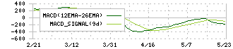 ソマール(8152)のMACDチャート