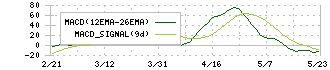 モスフードサービス(8153)のMACD