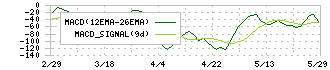 加賀電子(8154)のMACD