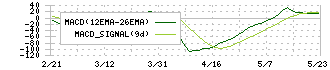 加賀電子(8154)のMACD