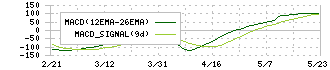 都築電気(8157)のMACD