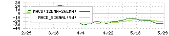 ソーダニッカ(8158)のMACD