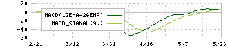 ソーダニッカ(8158)のMACD