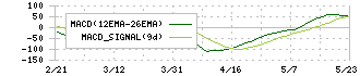 立花エレテック(8159)のMACD