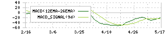 木曽路(8160)のMACD