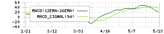 木曽路(8160)のMACD