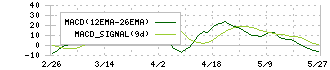 リテールパートナーズ(8167)のMACD