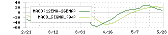 上新電機(8173)のMACD