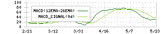 日本瓦斯(8174)のMACD