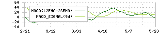 ロイヤルホールディングス(8179)のMACD